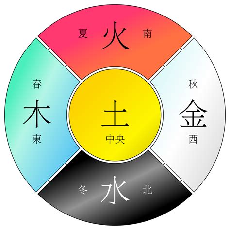 金木水火土行業|五行